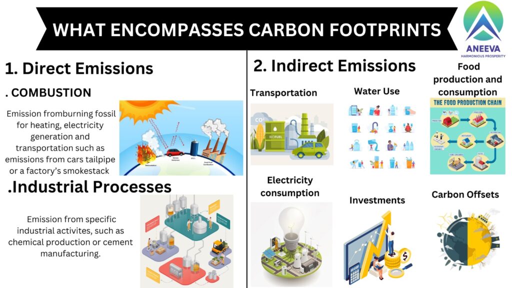 what encompasses carbon footprints