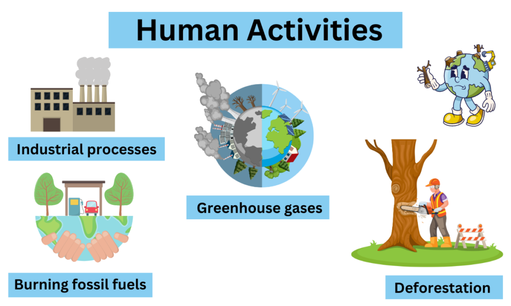 Human Activities effect on Climate